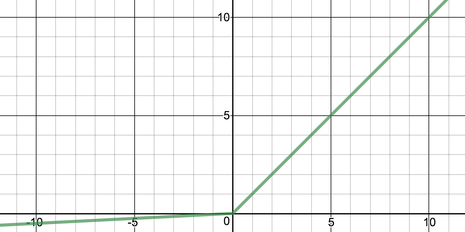 graph of leaky ReLU function