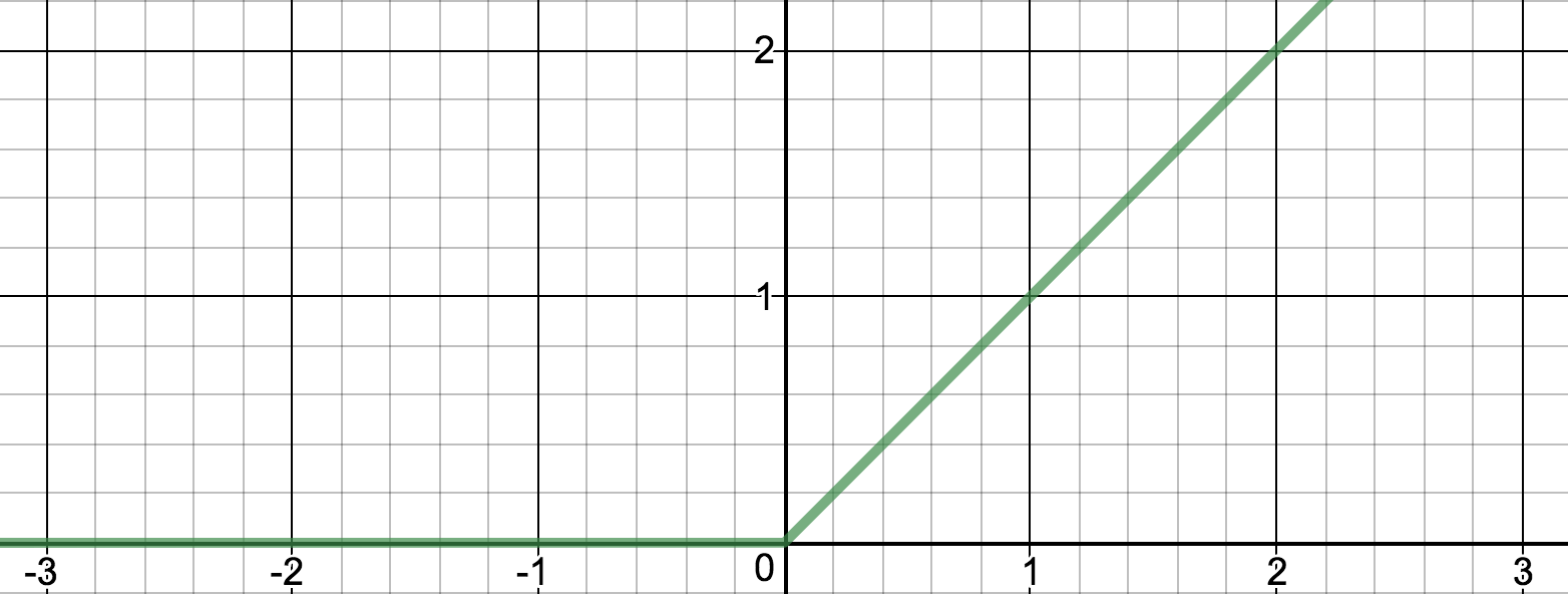 graph of ReLU function