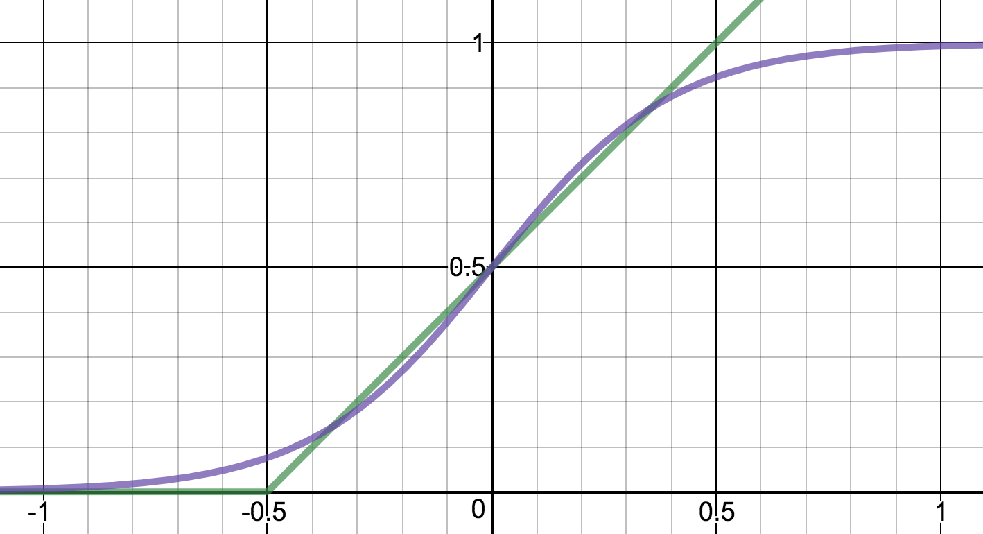 graph of ReLU and sigmoid function