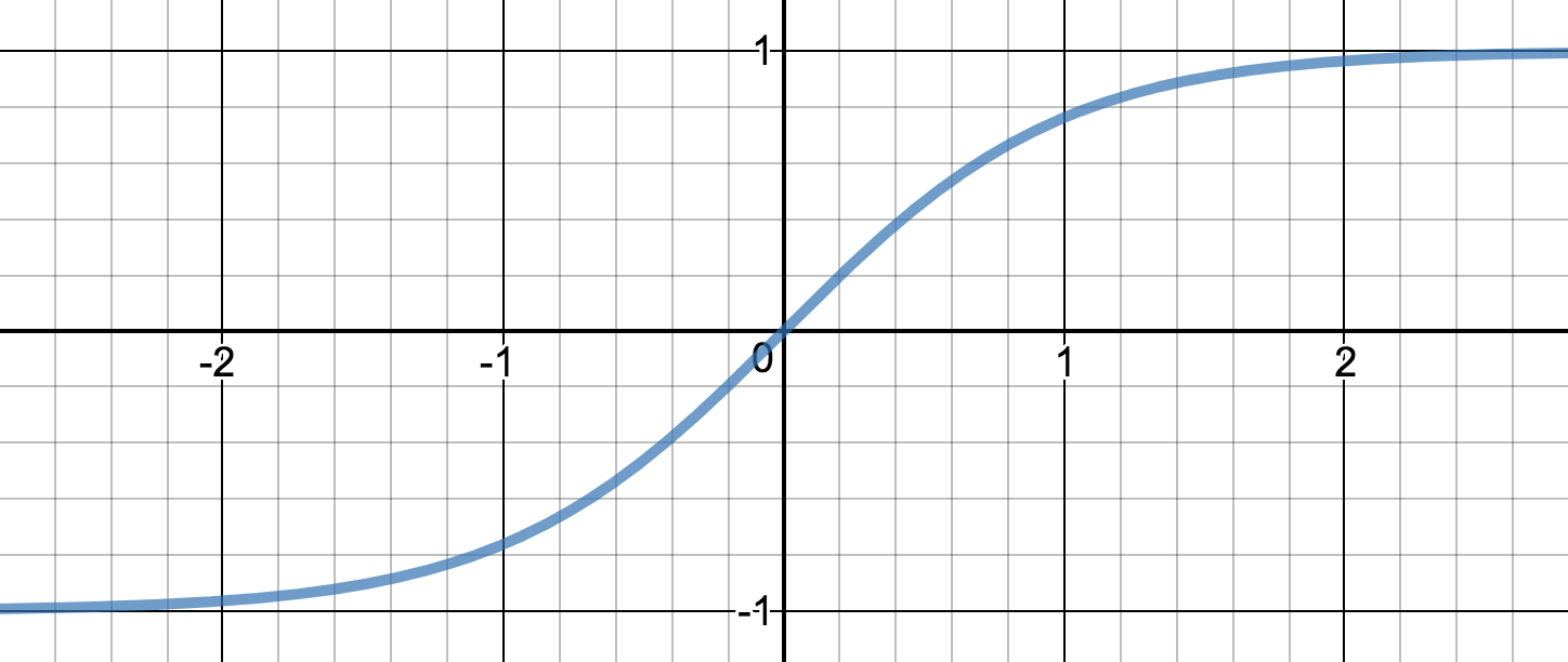 graph of tanh function